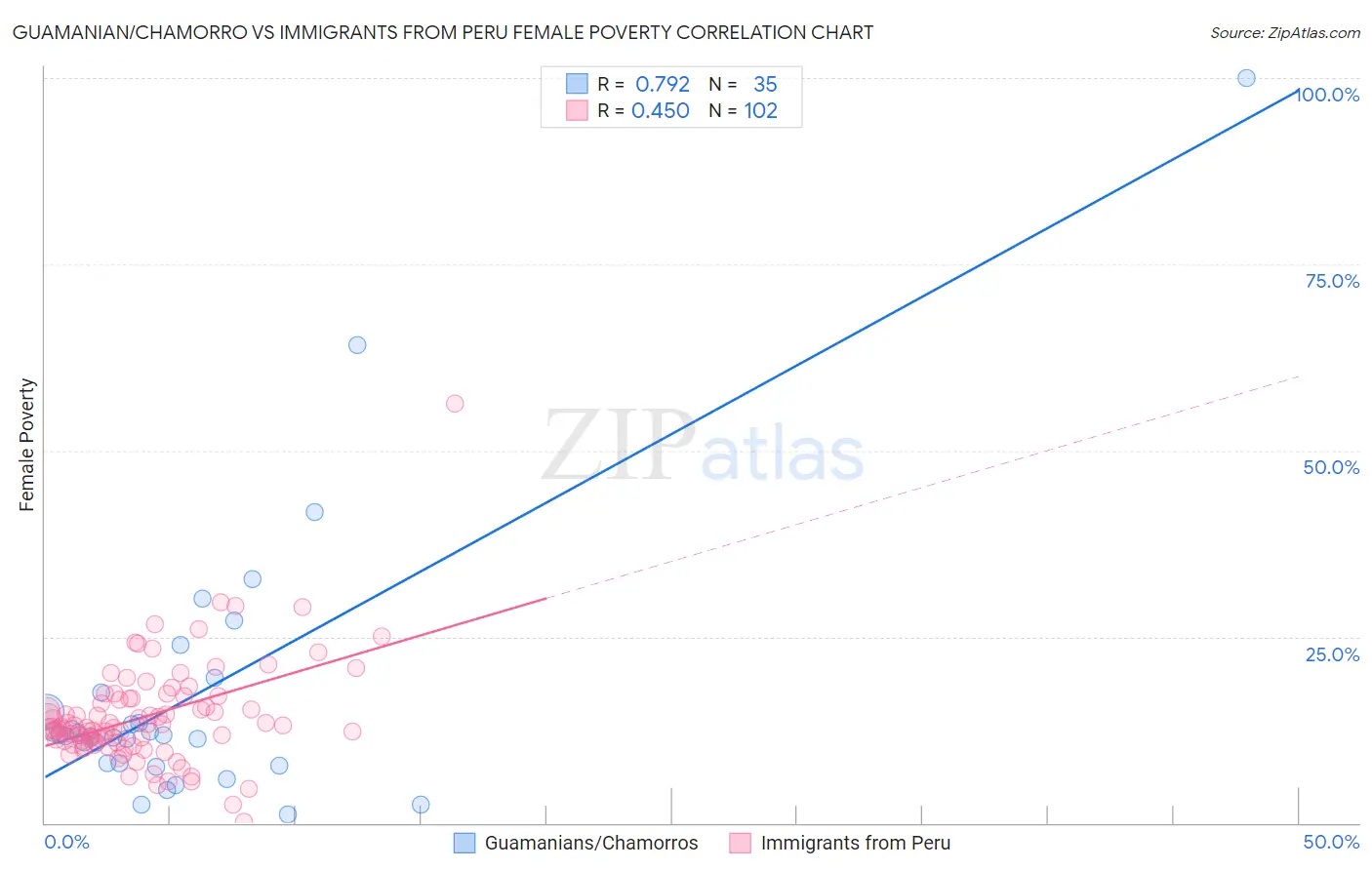 Guamanian/Chamorro vs Immigrants from Peru Female Poverty