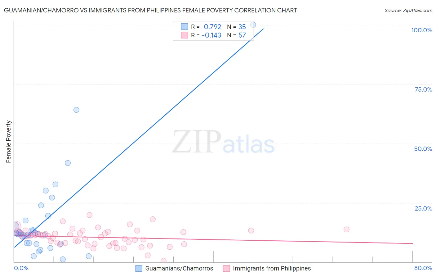 Guamanian/Chamorro vs Immigrants from Philippines Female Poverty