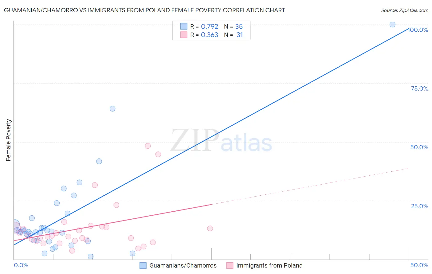 Guamanian/Chamorro vs Immigrants from Poland Female Poverty