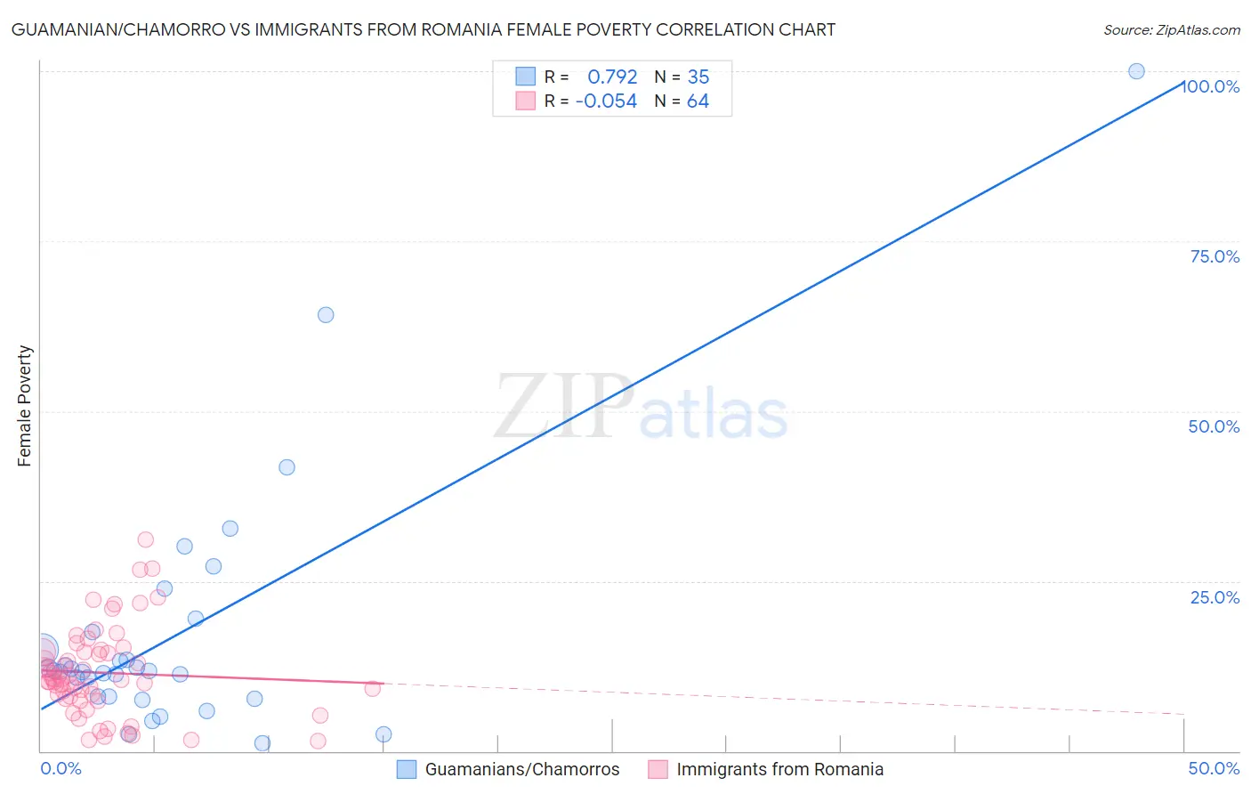 Guamanian/Chamorro vs Immigrants from Romania Female Poverty