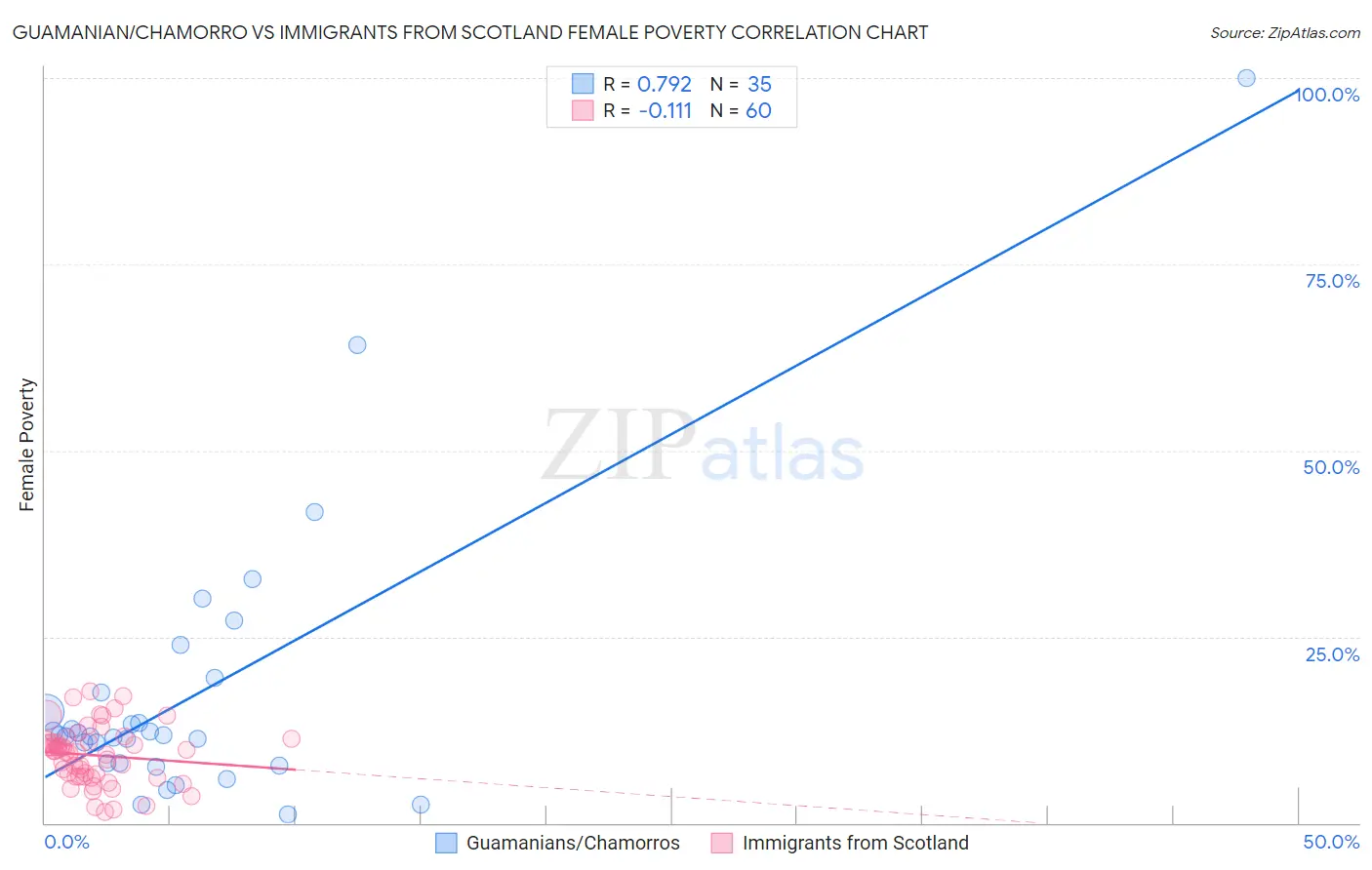 Guamanian/Chamorro vs Immigrants from Scotland Female Poverty