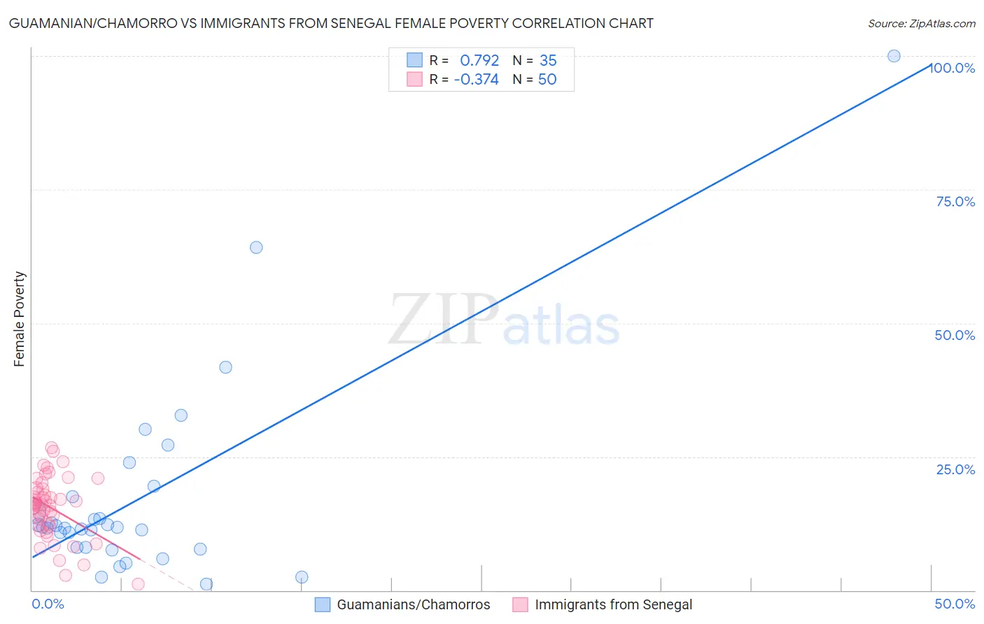 Guamanian/Chamorro vs Immigrants from Senegal Female Poverty