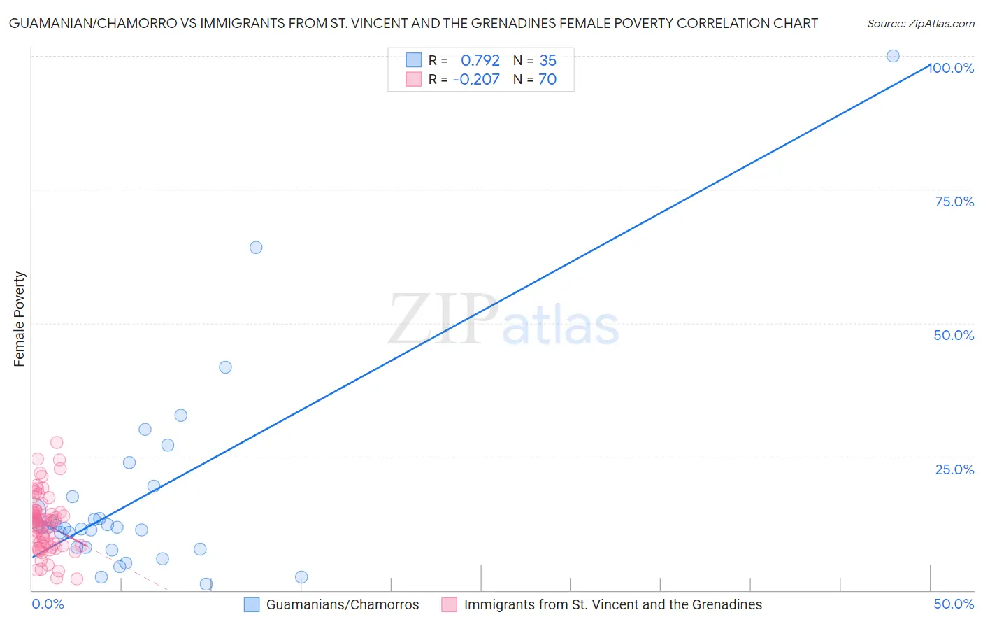 Guamanian/Chamorro vs Immigrants from St. Vincent and the Grenadines Female Poverty