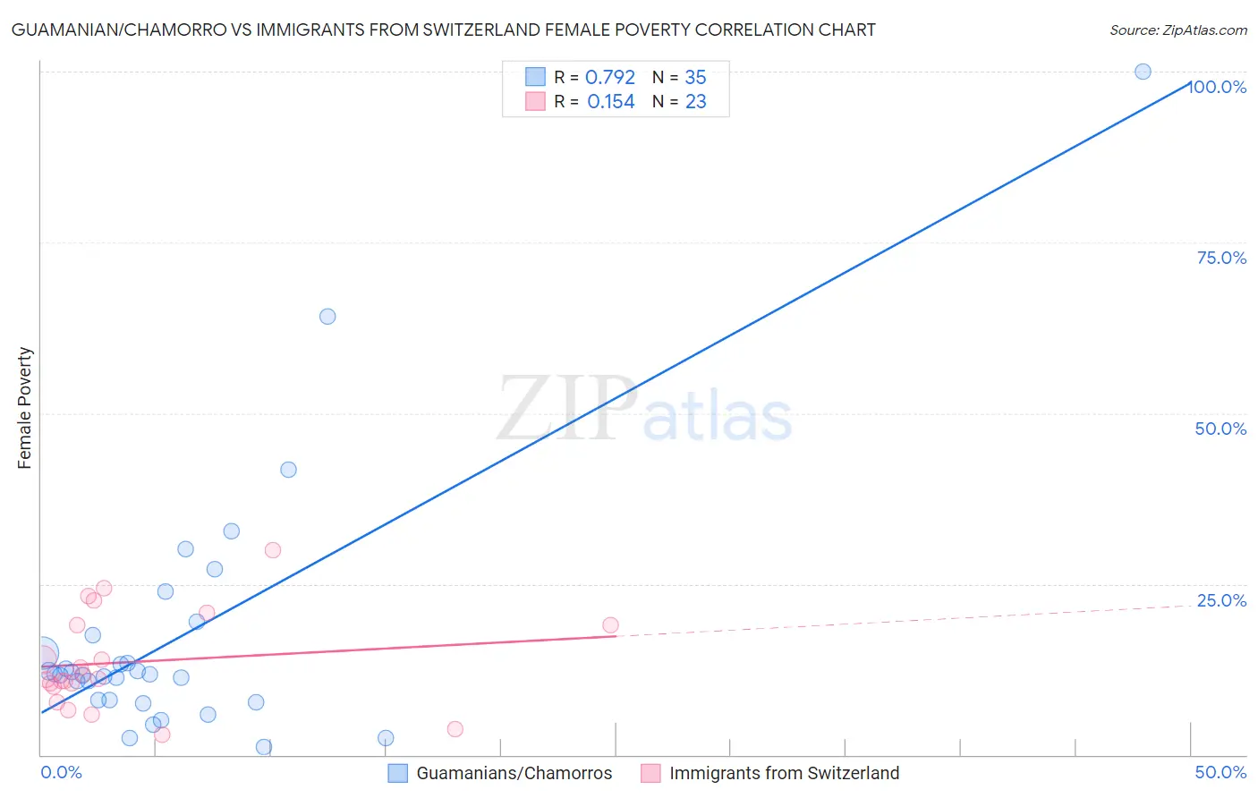 Guamanian/Chamorro vs Immigrants from Switzerland Female Poverty