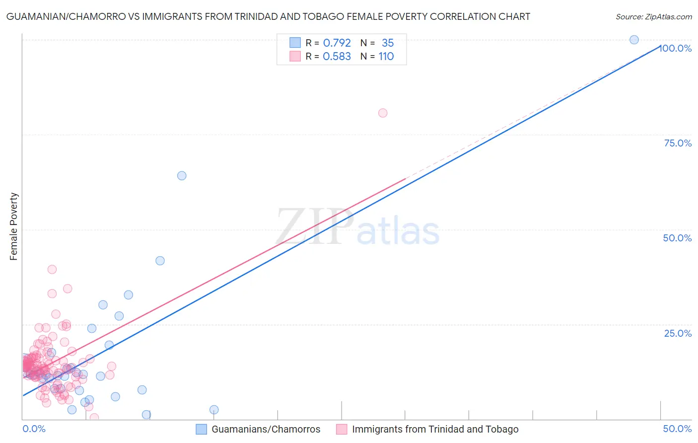 Guamanian/Chamorro vs Immigrants from Trinidad and Tobago Female Poverty