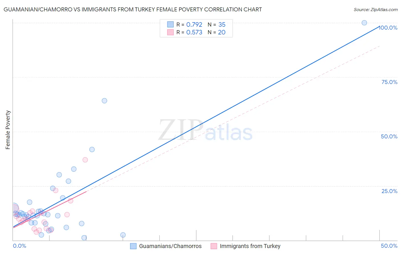 Guamanian/Chamorro vs Immigrants from Turkey Female Poverty