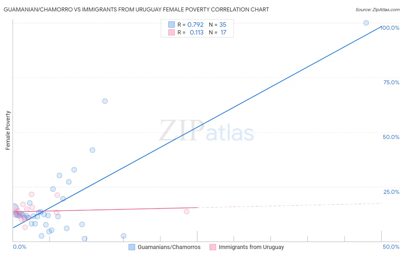 Guamanian/Chamorro vs Immigrants from Uruguay Female Poverty