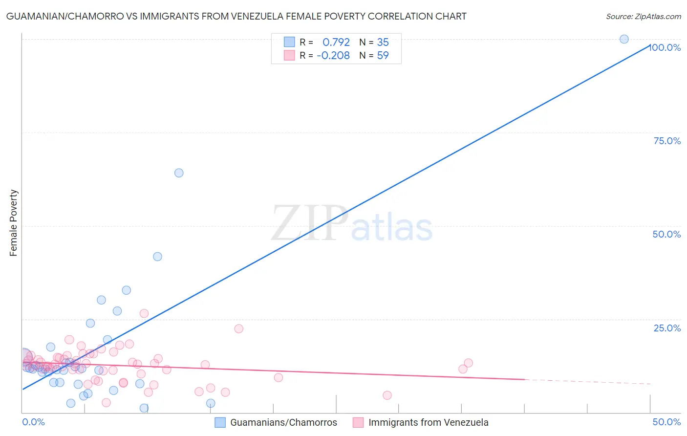 Guamanian/Chamorro vs Immigrants from Venezuela Female Poverty