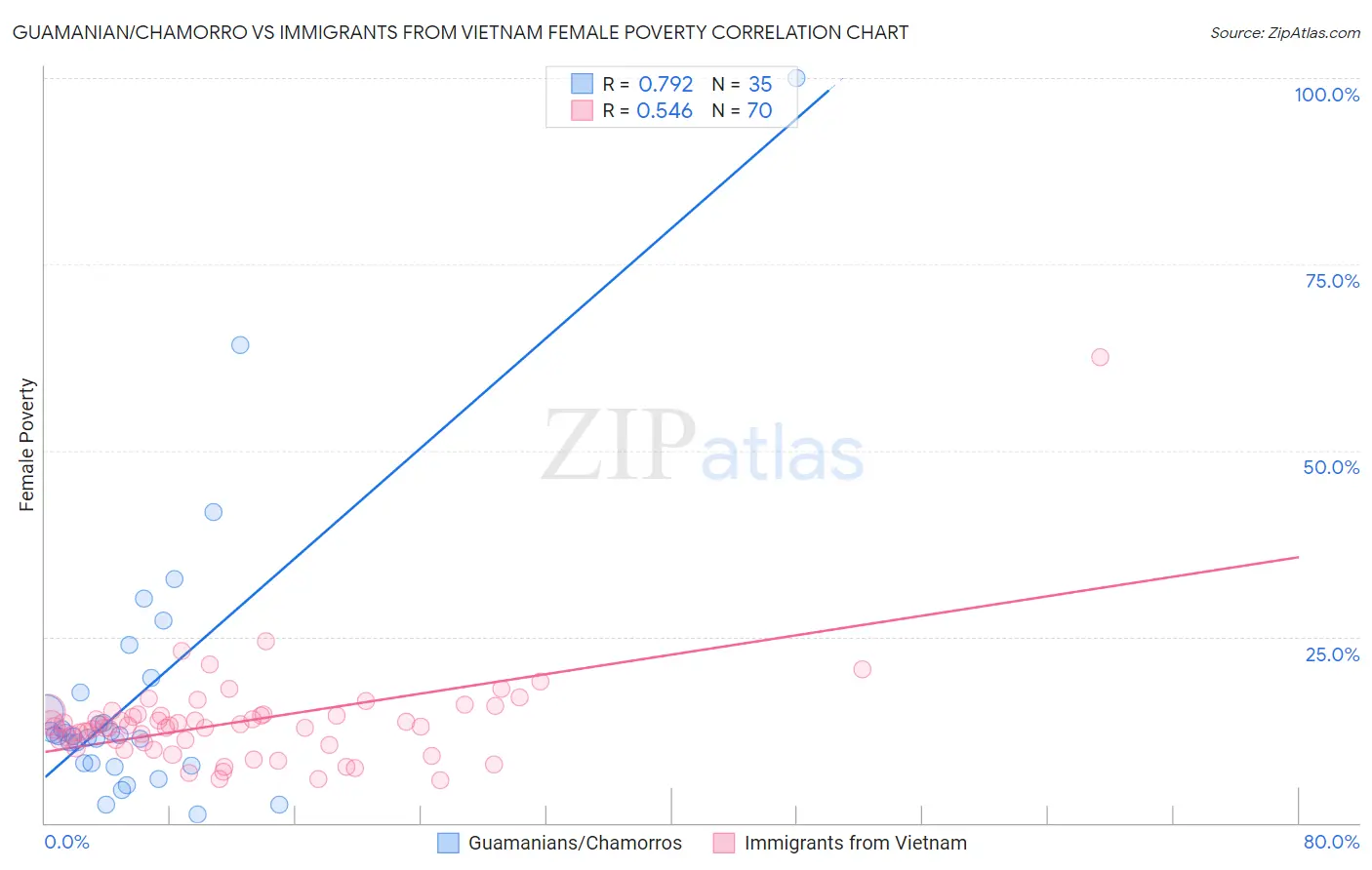 Guamanian/Chamorro vs Immigrants from Vietnam Female Poverty