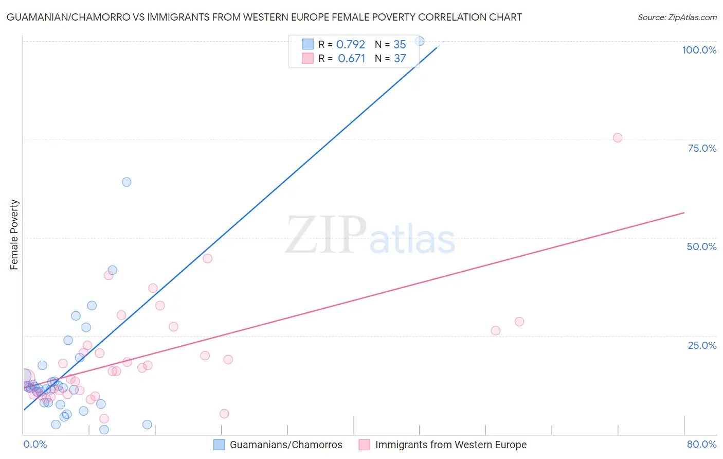 Guamanian/Chamorro vs Immigrants from Western Europe Female Poverty