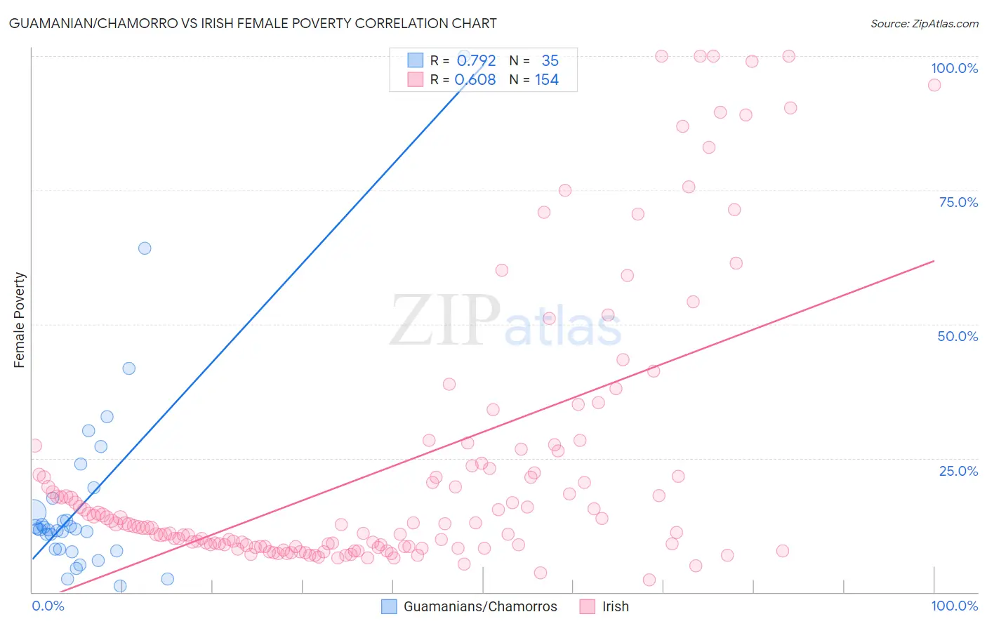 Guamanian/Chamorro vs Irish Female Poverty