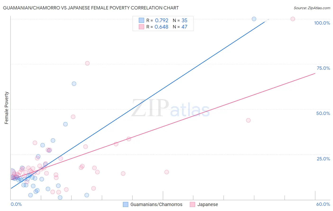 Guamanian/Chamorro vs Japanese Female Poverty