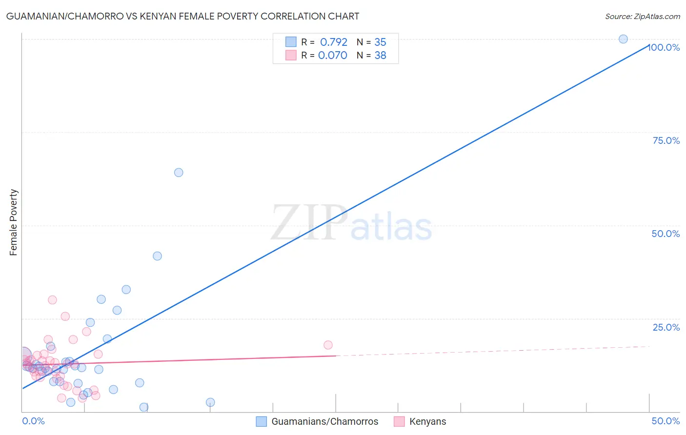 Guamanian/Chamorro vs Kenyan Female Poverty