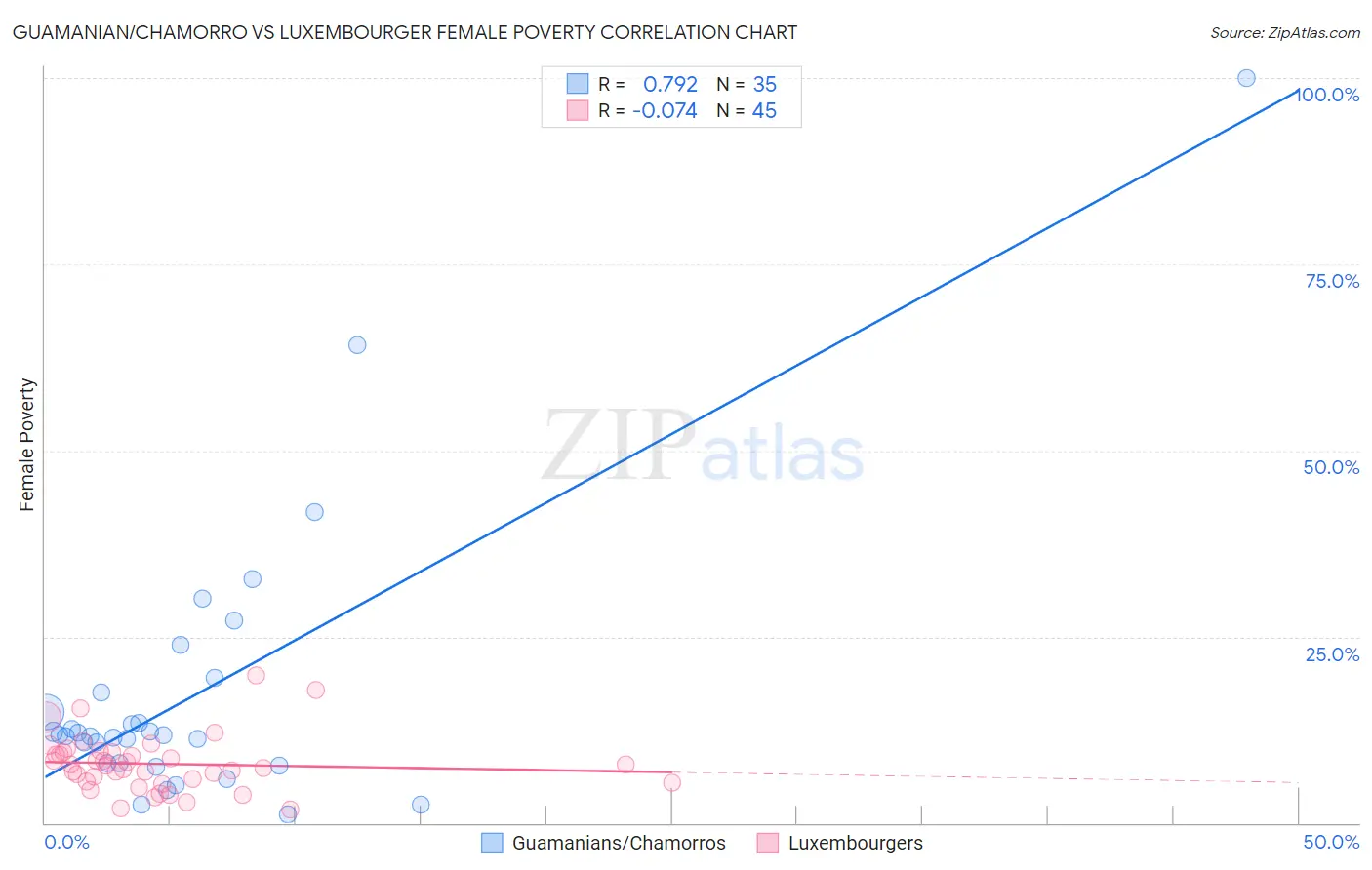 Guamanian/Chamorro vs Luxembourger Female Poverty