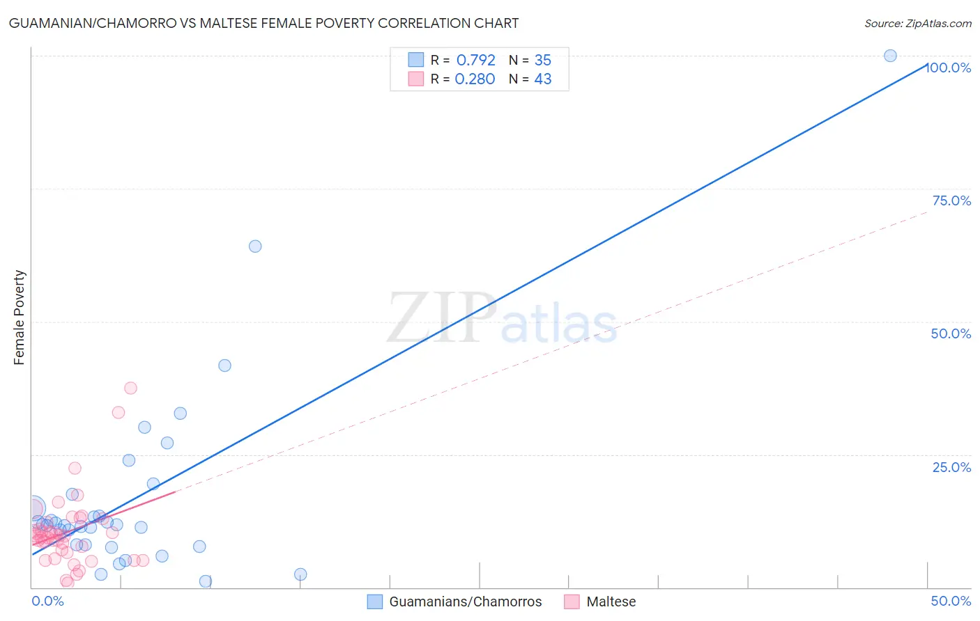 Guamanian/Chamorro vs Maltese Female Poverty