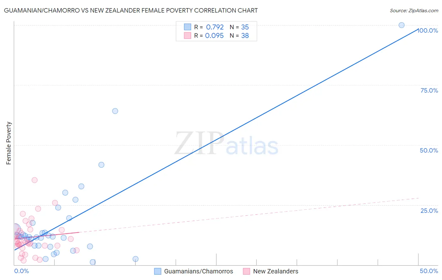 Guamanian/Chamorro vs New Zealander Female Poverty