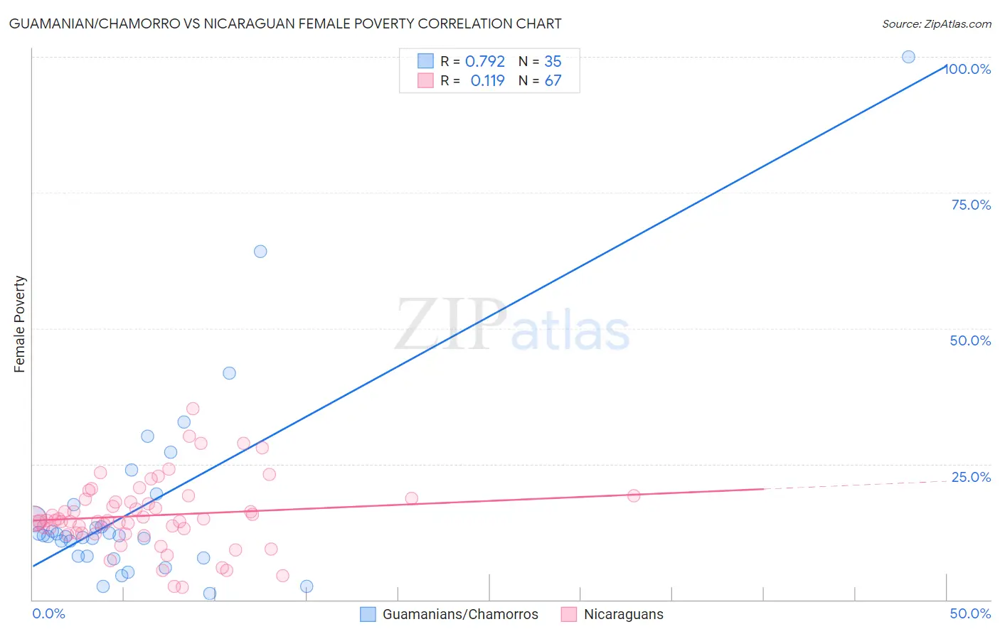 Guamanian/Chamorro vs Nicaraguan Female Poverty