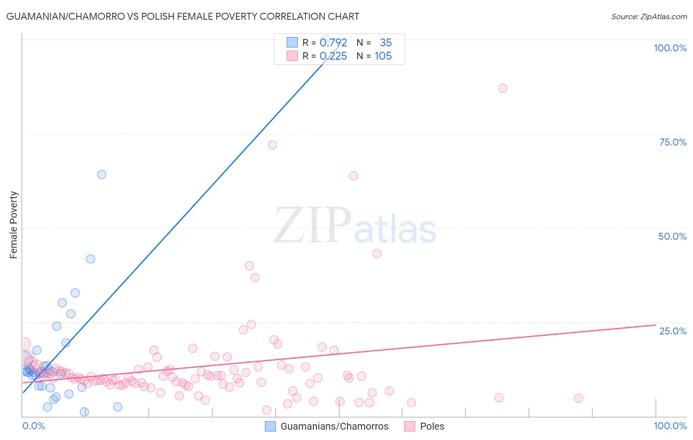 Guamanian/Chamorro vs Polish Female Poverty