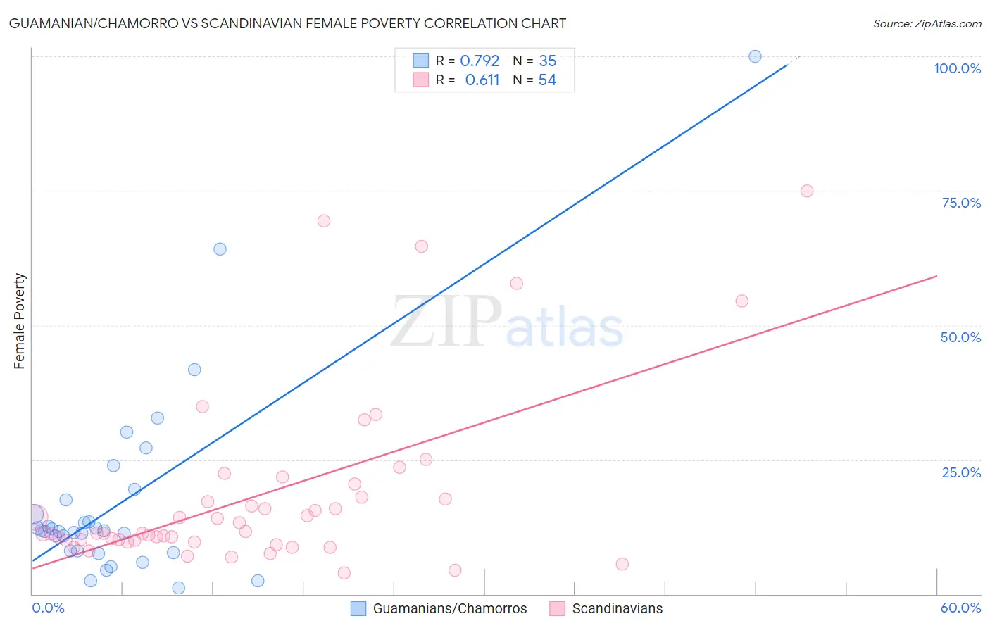 Guamanian/Chamorro vs Scandinavian Female Poverty