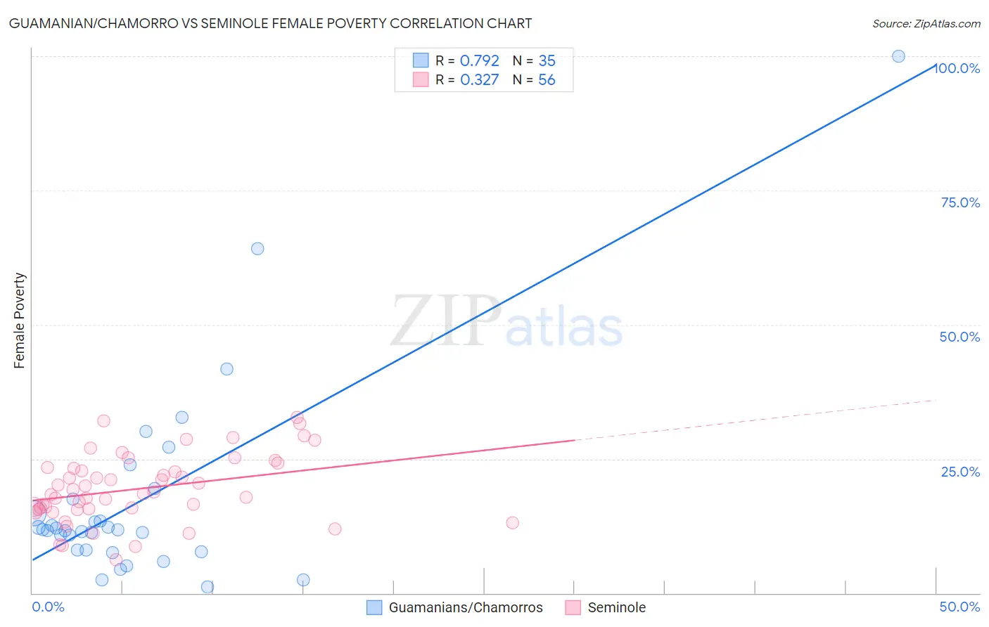 Guamanian/Chamorro vs Seminole Female Poverty