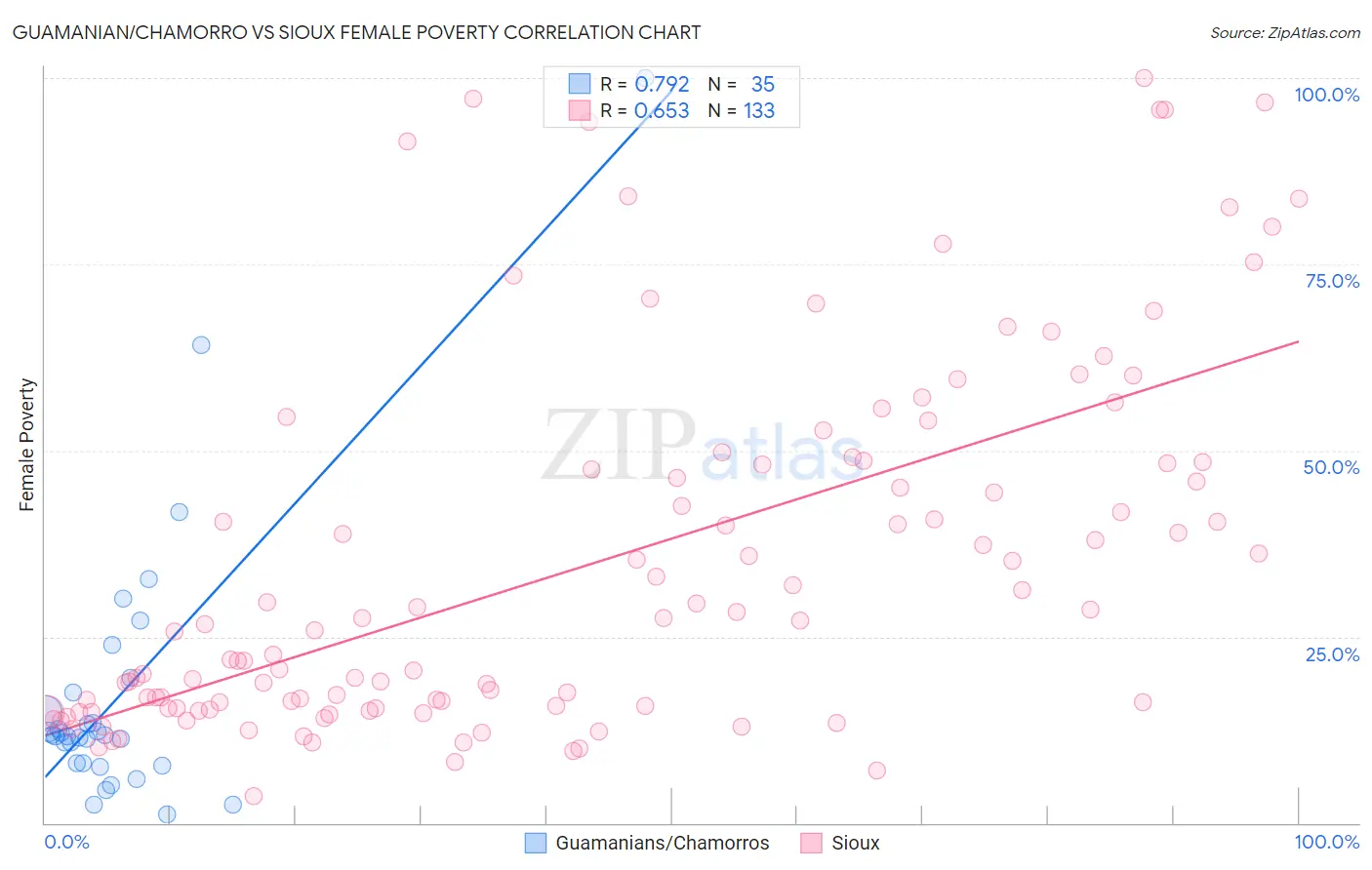 Guamanian/Chamorro vs Sioux Female Poverty