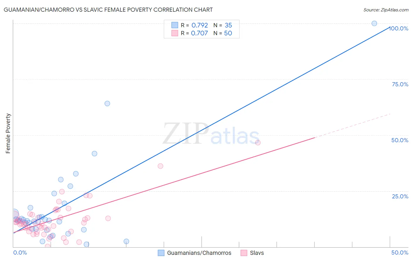 Guamanian/Chamorro vs Slavic Female Poverty