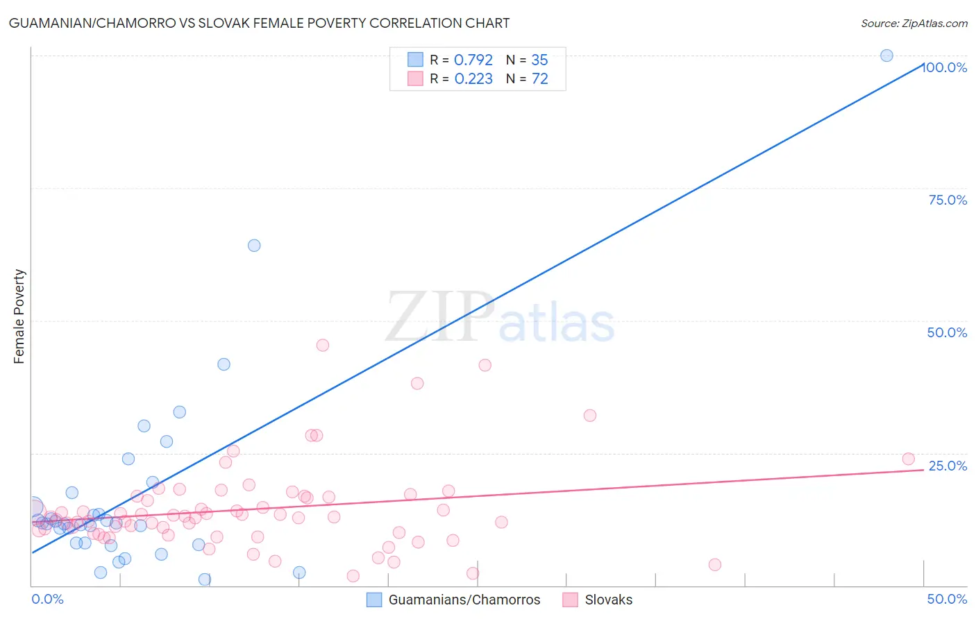 Guamanian/Chamorro vs Slovak Female Poverty