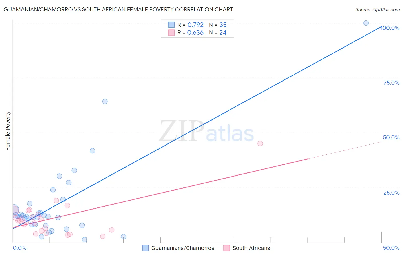 Guamanian/Chamorro vs South African Female Poverty
