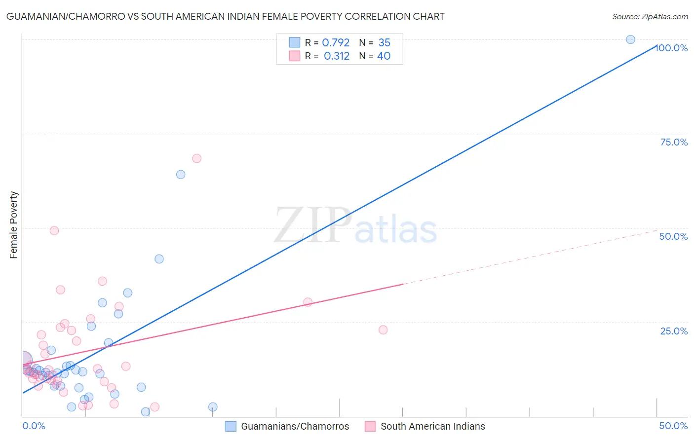 Guamanian/Chamorro vs South American Indian Female Poverty