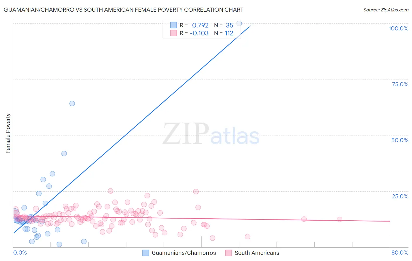 Guamanian/Chamorro vs South American Female Poverty