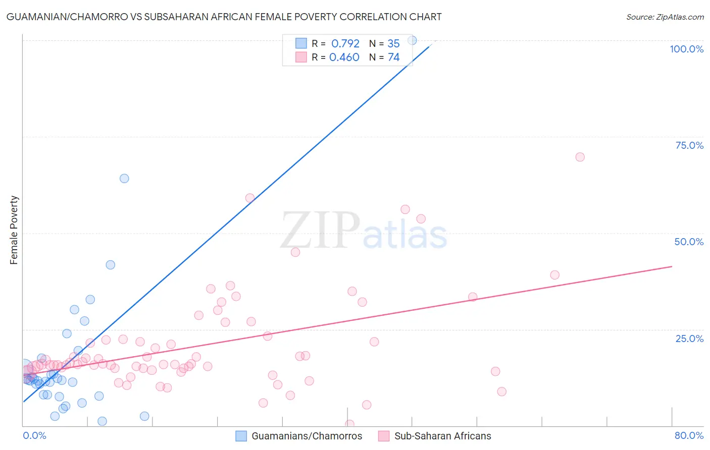 Guamanian/Chamorro vs Subsaharan African Female Poverty