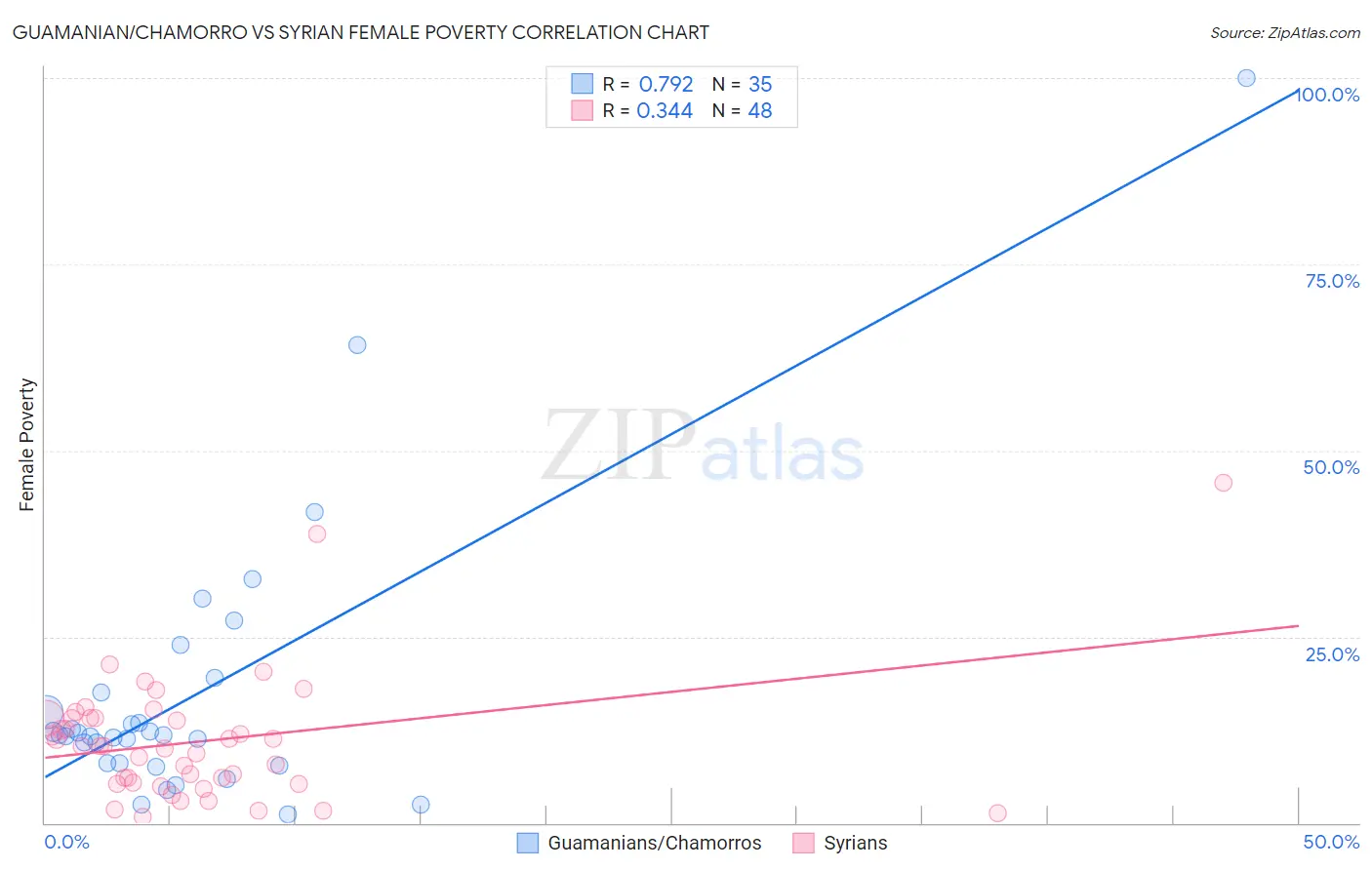 Guamanian/Chamorro vs Syrian Female Poverty