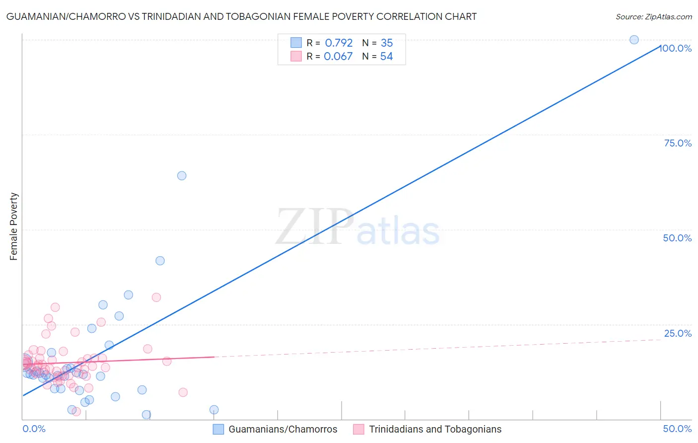 Guamanian/Chamorro vs Trinidadian and Tobagonian Female Poverty