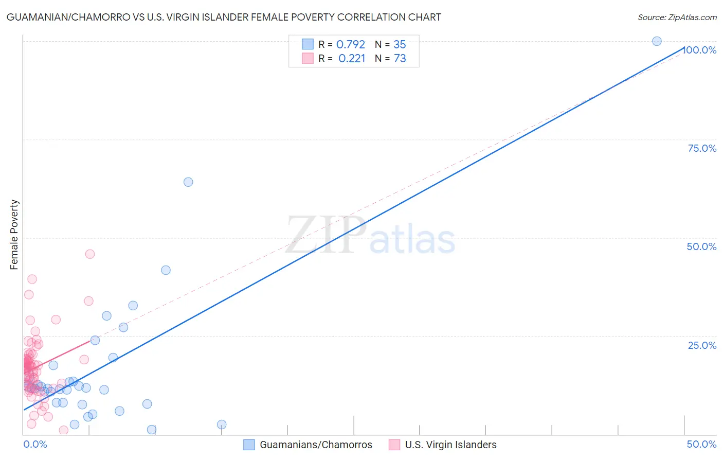 Guamanian/Chamorro vs U.S. Virgin Islander Female Poverty