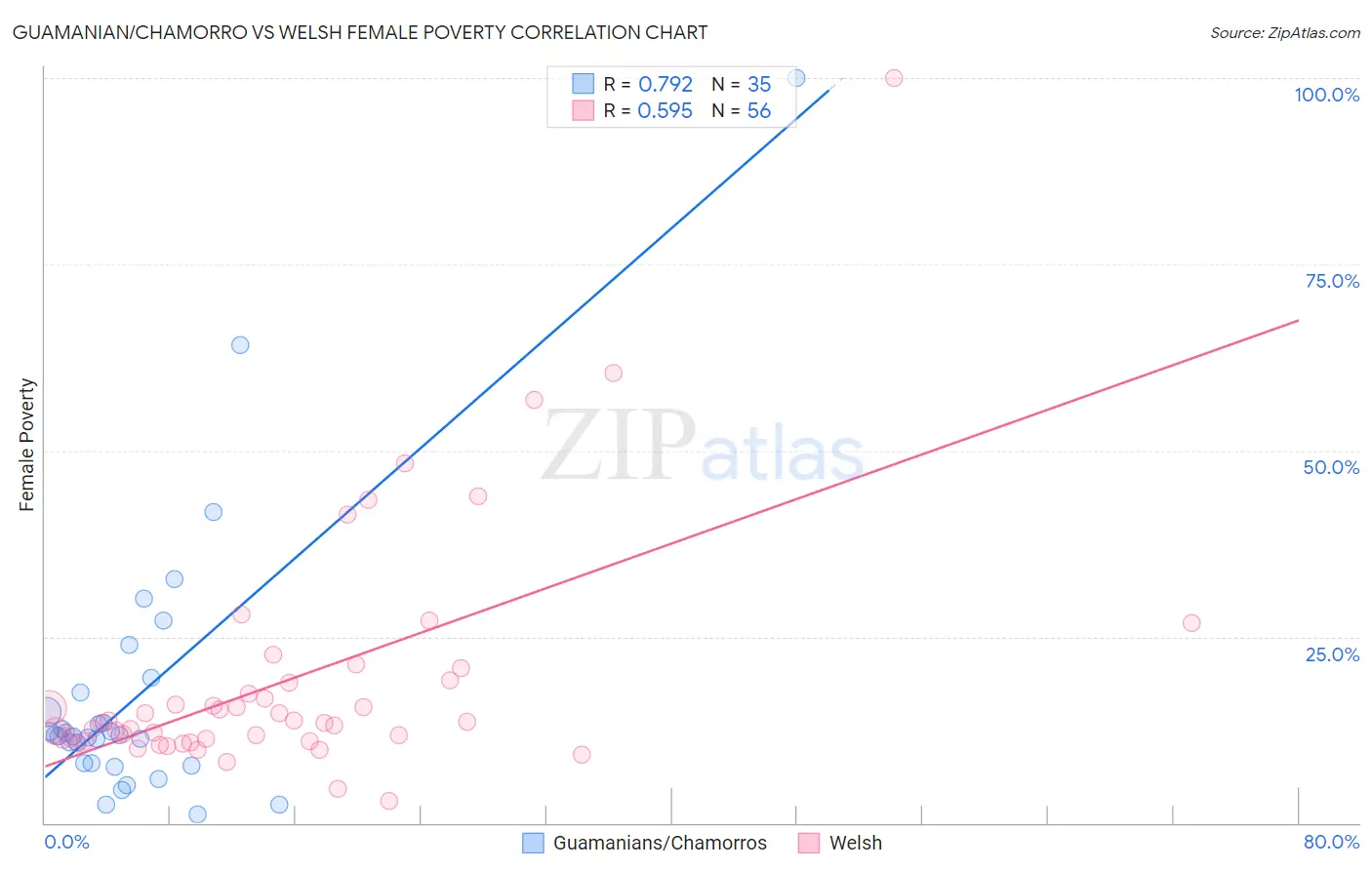 Guamanian/Chamorro vs Welsh Female Poverty