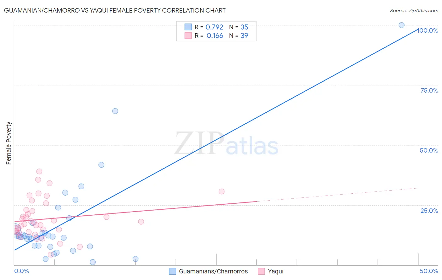 Guamanian/Chamorro vs Yaqui Female Poverty