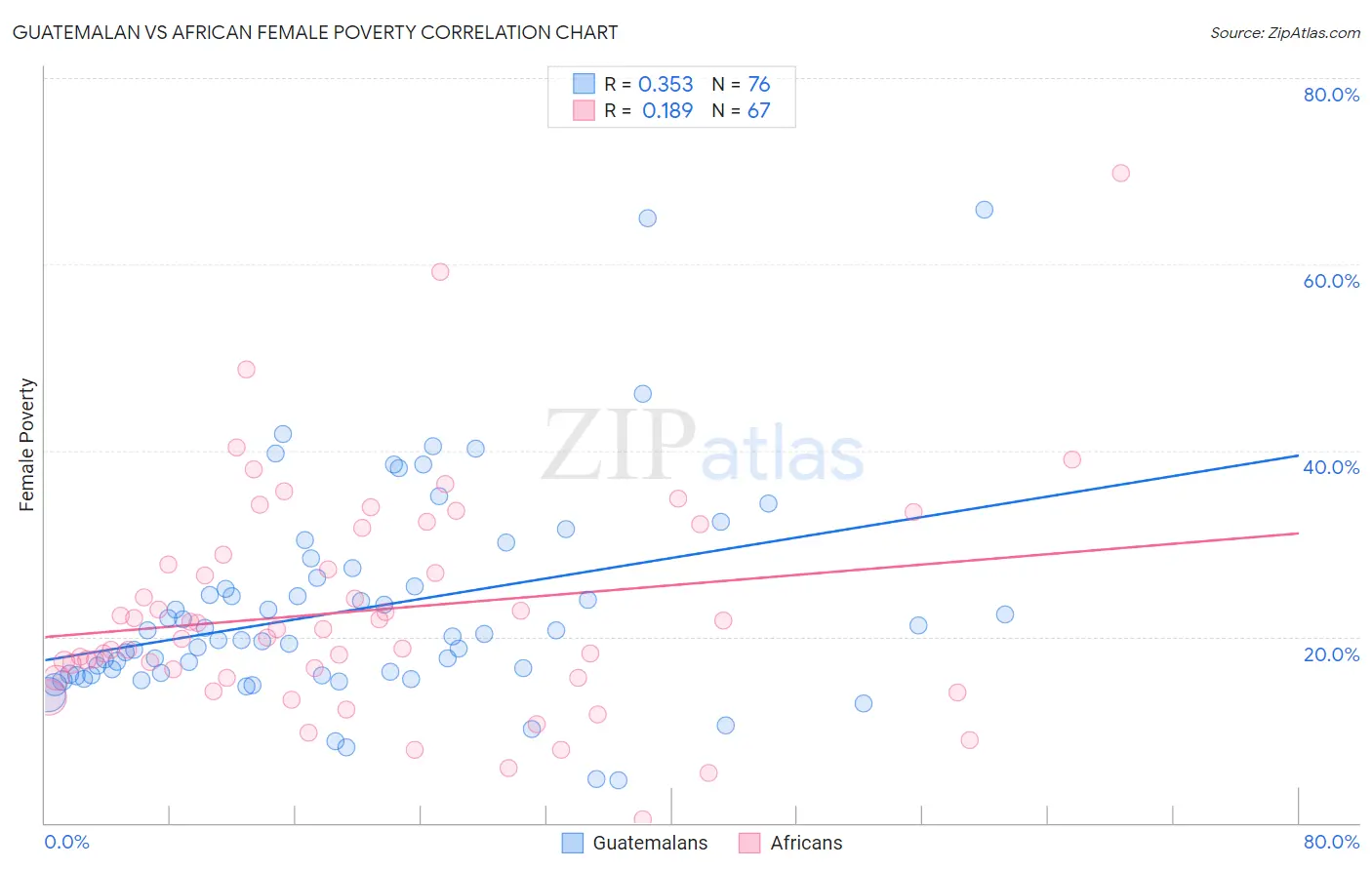 Guatemalan vs African Female Poverty