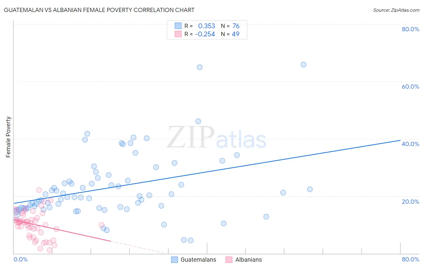 Guatemalan vs Albanian Female Poverty