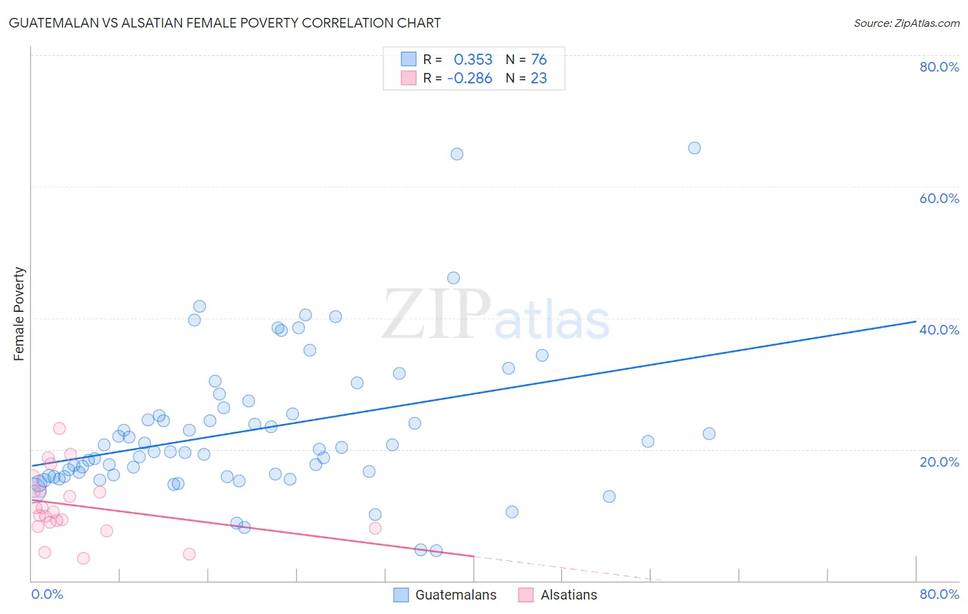 Guatemalan vs Alsatian Female Poverty