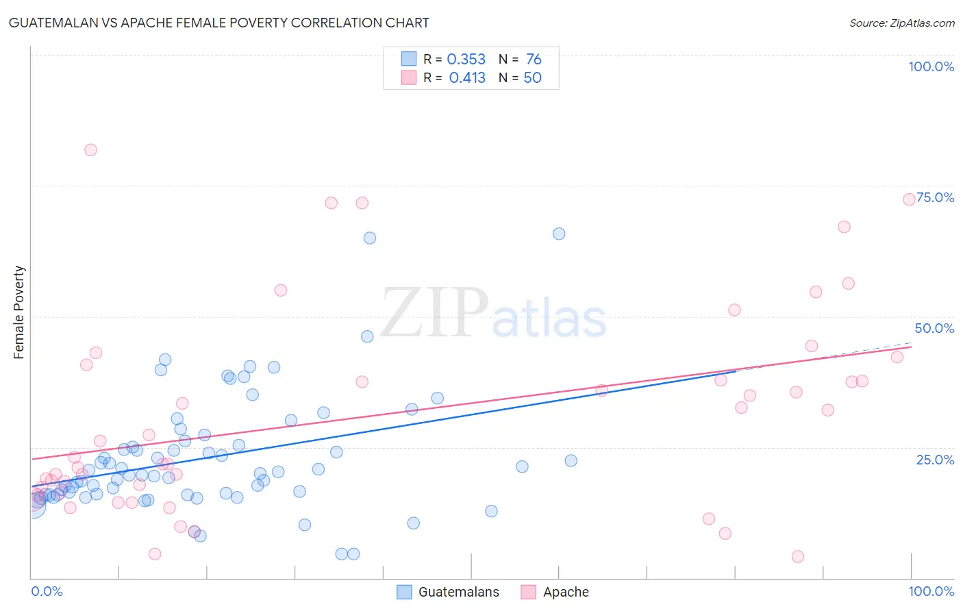 Guatemalan vs Apache Female Poverty