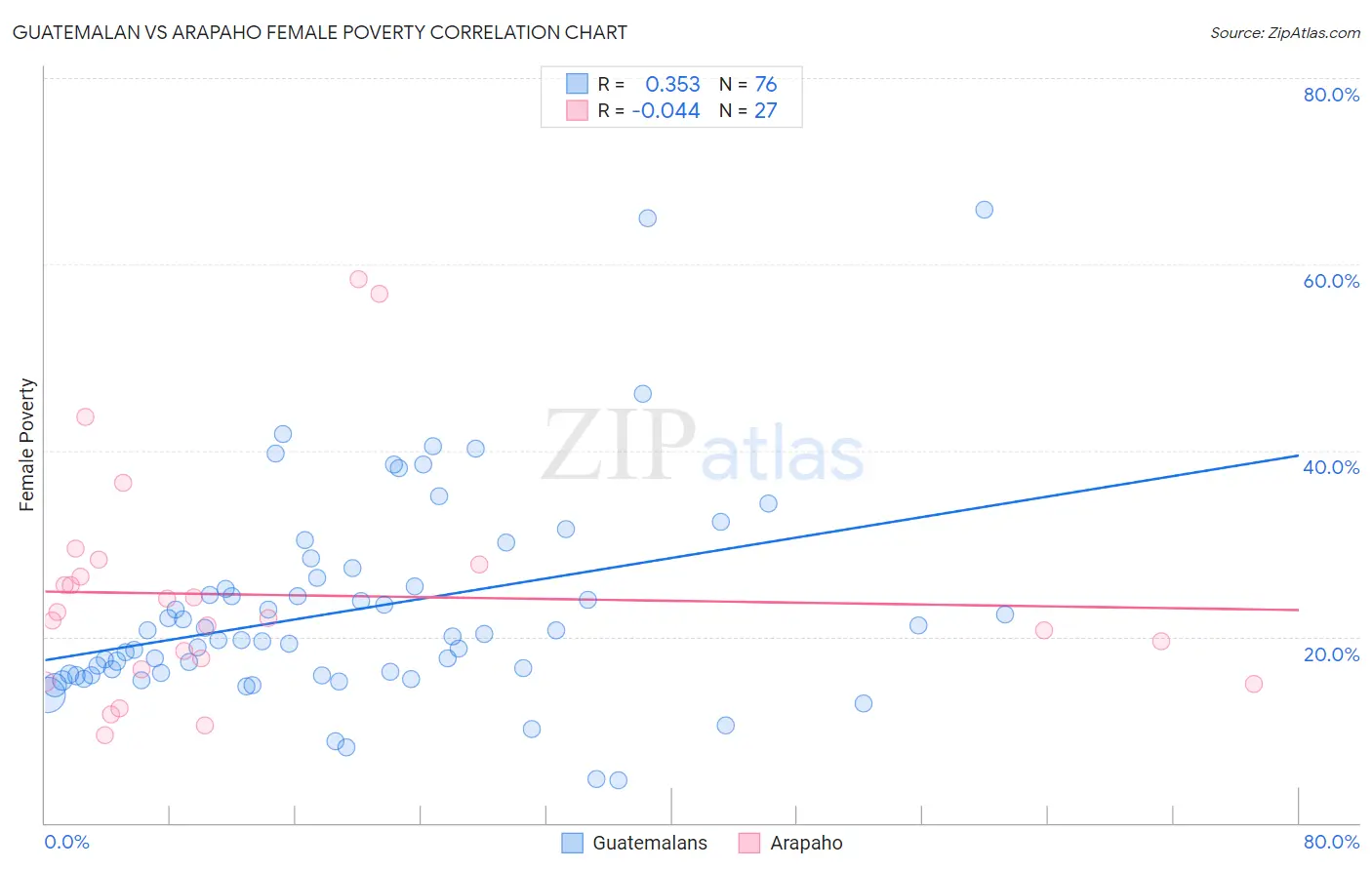 Guatemalan vs Arapaho Female Poverty