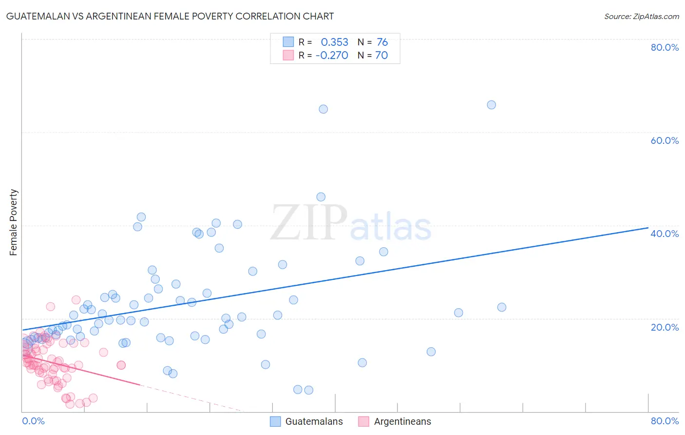 Guatemalan vs Argentinean Female Poverty