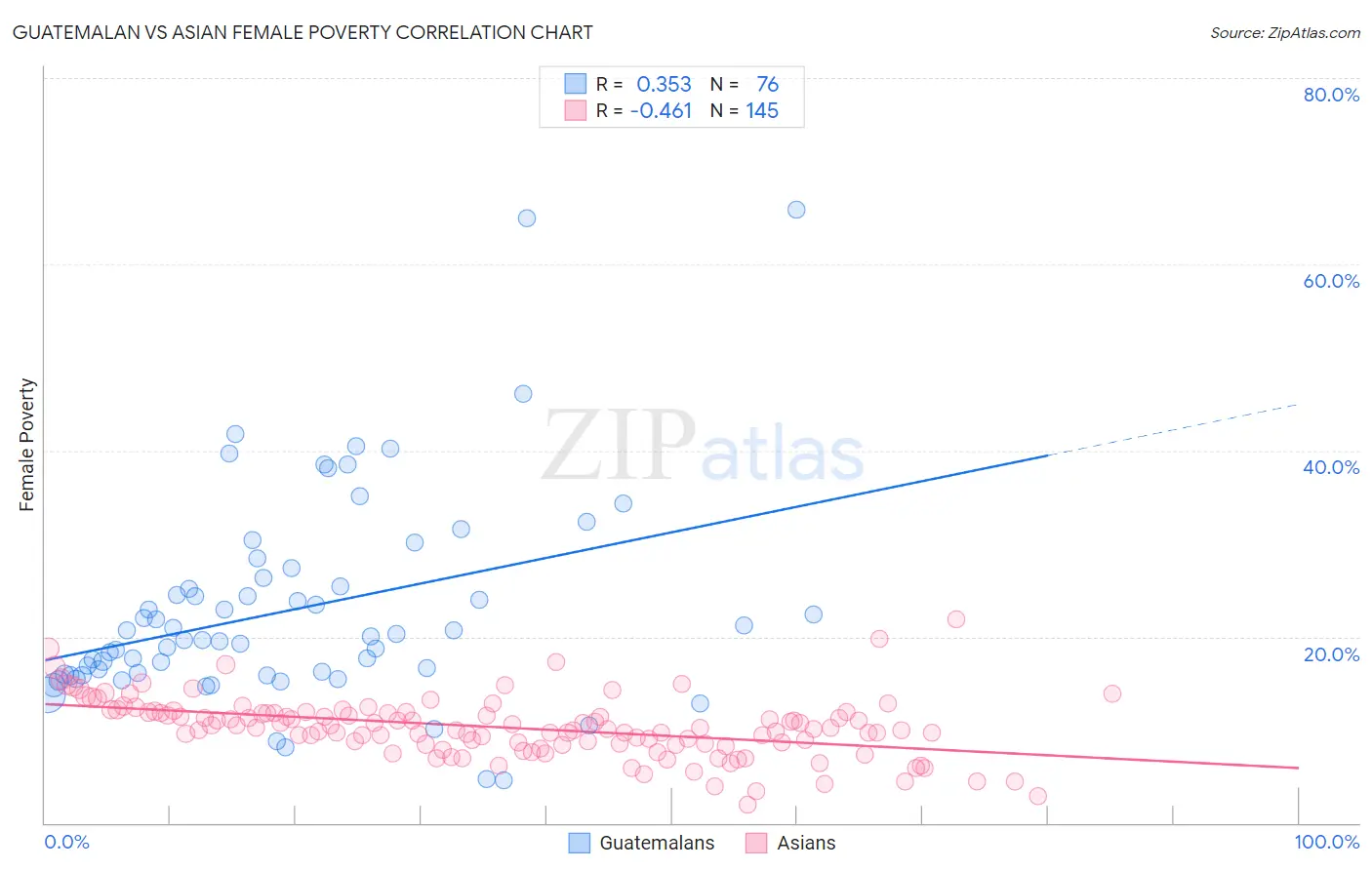 Guatemalan vs Asian Female Poverty