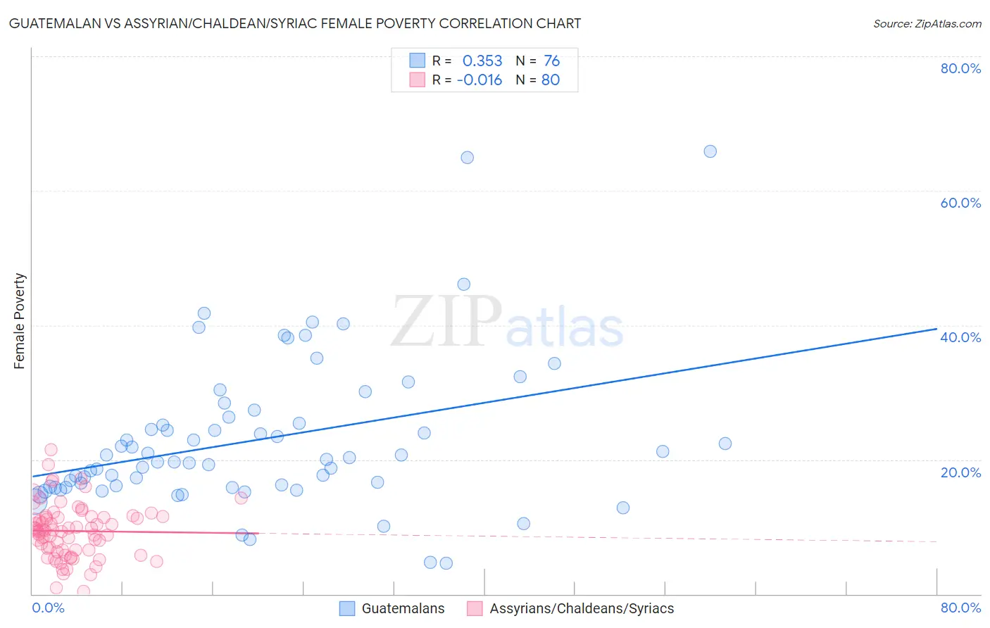 Guatemalan vs Assyrian/Chaldean/Syriac Female Poverty