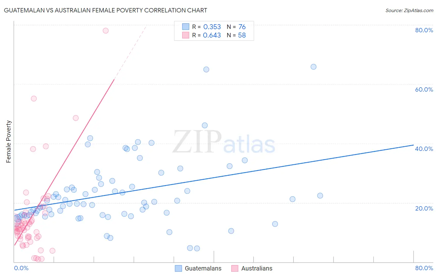 Guatemalan vs Australian Female Poverty