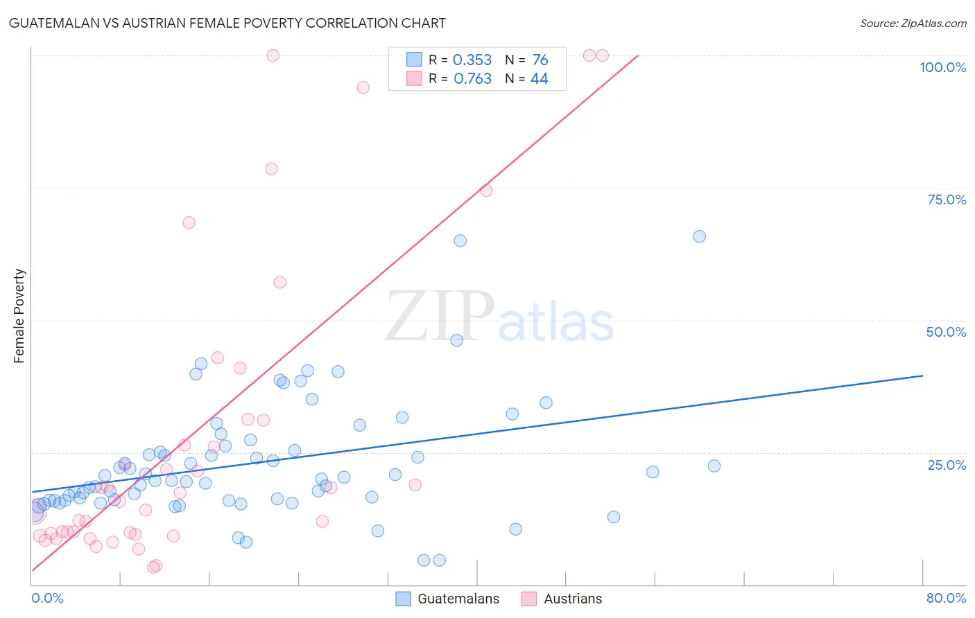 Guatemalan vs Austrian Female Poverty