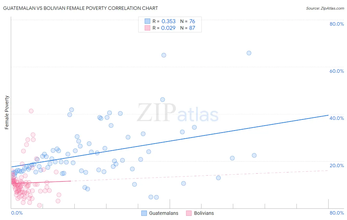 Guatemalan vs Bolivian Female Poverty