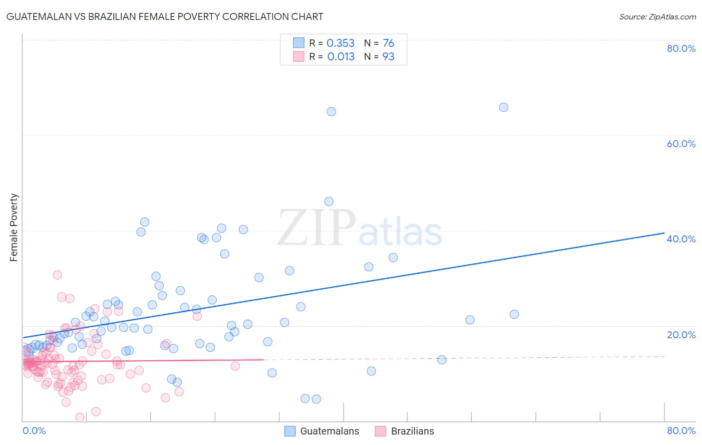 Guatemalan vs Brazilian Female Poverty