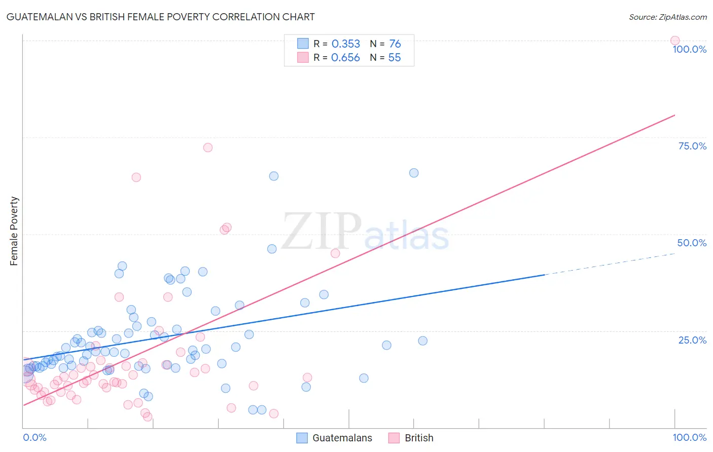 Guatemalan vs British Female Poverty
