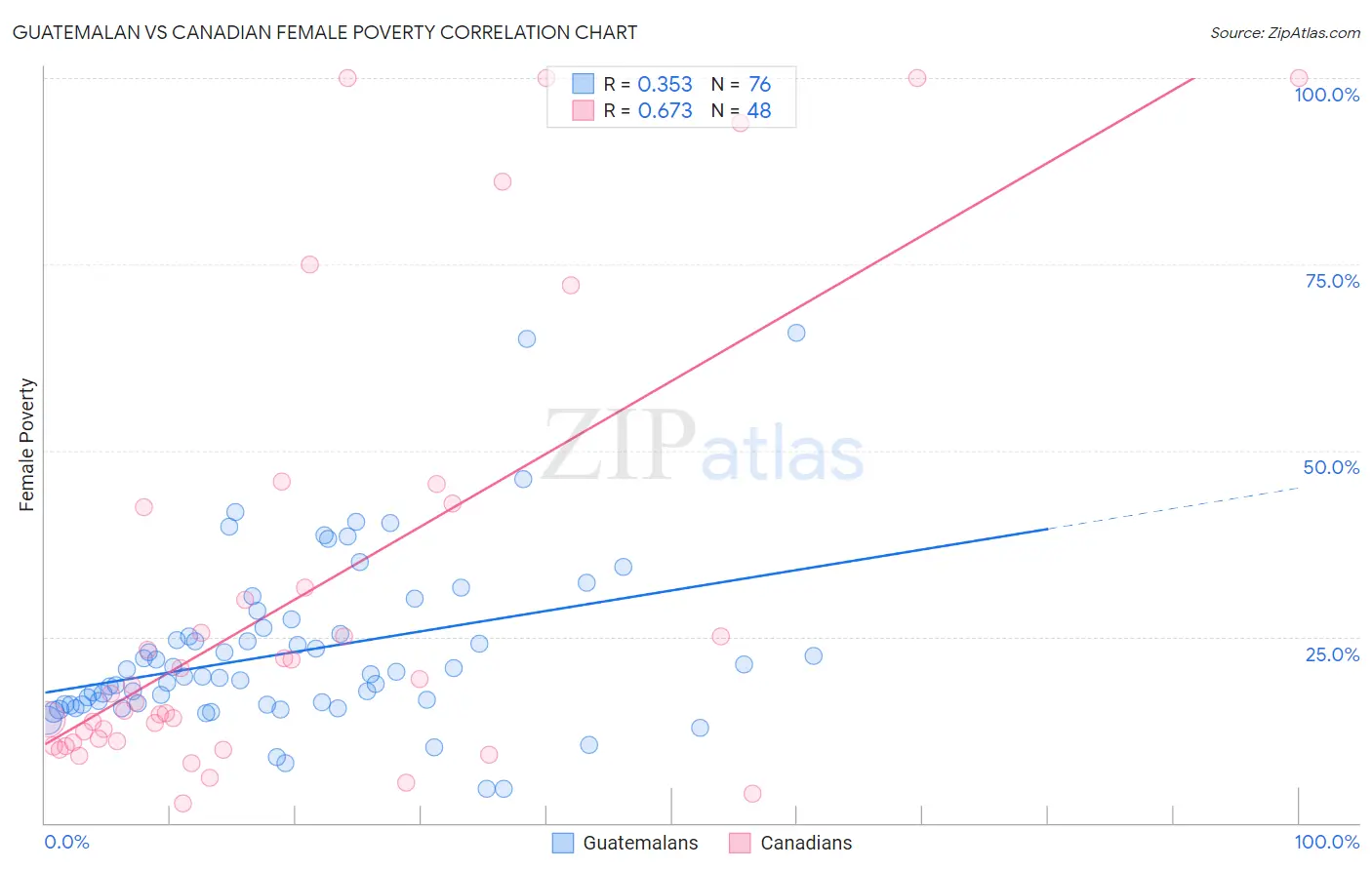 Guatemalan vs Canadian Female Poverty